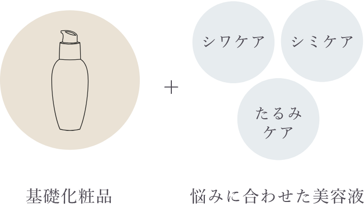 基礎ケアはシンプルに。リピーターを増やす使い続けやすい商品構成。